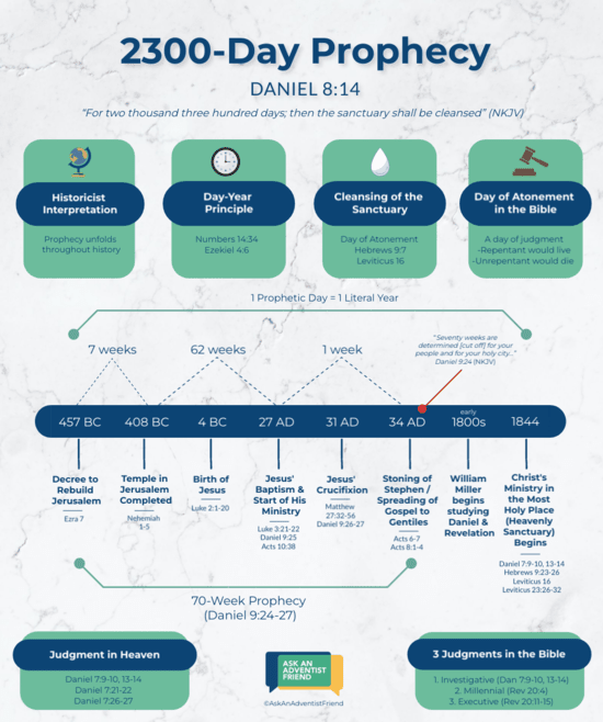 A timeline explaining the events of the 2300-Day Prophecy