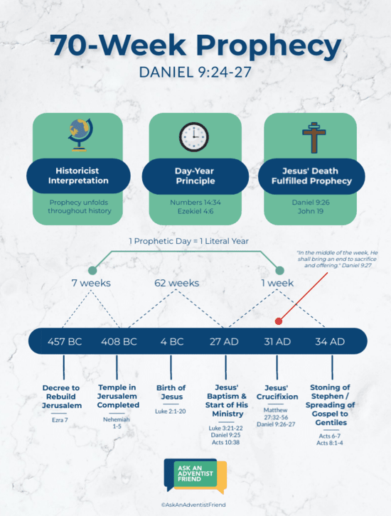 A timeline explaining the events of the 70-Week Prophecy